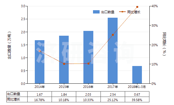 2014-2018年3月中國其他未混合的維生素及其衍生物(不論是否溶于溶劑)(HS29362900)出口量及增速統(tǒng)計(jì)